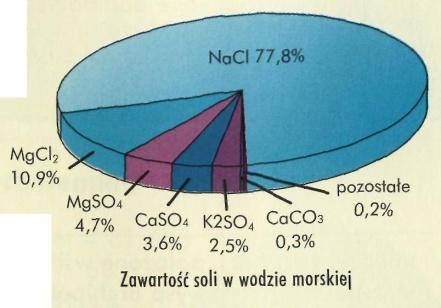 Główne sole rozpuszczone w wodzie morskiej Zawartość w wodzie Udział w ogólnej Sole (w g/1000 g wody) masie soli (w %) Ogółem 35,0 100,00 Chlorek sodu [NaCl] 27,2 77,76 Chlorek magnezu