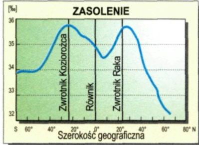 Zasolenie zawartość soli w wodzie morskiej, podawany w jednostkach PSU, które odpowiadają poprzednio używanym promilom. Stopień zasolenia określamy ważąc sól wytrąconą z odparowania 1 kg wody.