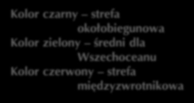 są głównie od wpływów zewnętrznych; warstwa termokliny występująca w zakresie 400-1200 m , temperatura gwałtownie maleje