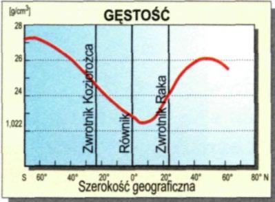 Gęstość wody morskiej uzależniona jest od: zasolenia wraz z jej wzrostem następuje wzrost gęstości, ponieważ rozpuszczone w wodzie pierwiastki i związki mineralne są cięższe od czystej wody,