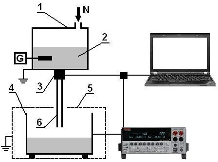 System pomiarowy do badania elektryzacji strumieniowej cieczy... 395 2.