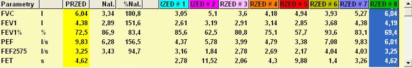 Rys. 4 ) Tabela zawierająca wyniki wszystkich rzerowadzonych testów. d. Wykonanie testu VC Wybierz w Menu głównym rogramu sirometrycznego Test Sirometria VC Pomiar.