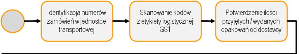 Przykładowa paleta oklejona etykietami logistycznymi GS1: Na poniższym rysunku widać paletę z 4 różnymi