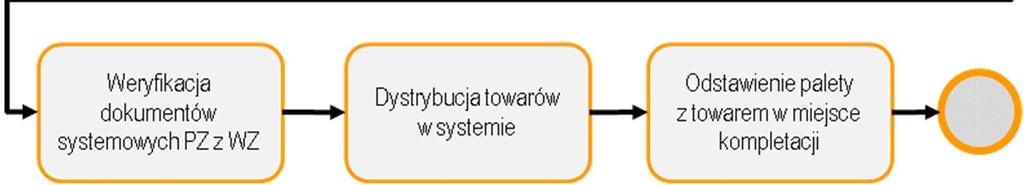 Każdy indeks jest umiejscowiony w jednym miejscu palety i tworzy jeden fizyczny blok (albo słupek, albo