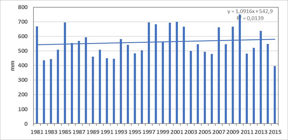 Rysunek 3 Przebieg rocznej sumy opadu atmosferycznego na stacji synoptycznej w Łodzi (1981-2015) Niezwykle ważne jest również występowanie pokrywy śnieżnej, która występuje średnio od października do