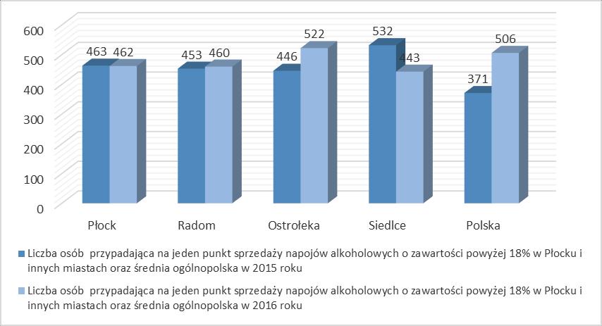Wykres 7. Liczba osób przypadająca na jeden punkt sprzedaży napojów alkoholowych o zawartości powyżej 18% w Płocku i innych miastach w latach 2015 2016.