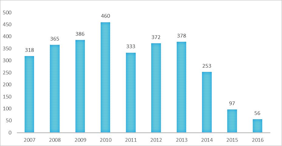 Wykres 11. Liczba pacjentów pierwszorazowych w latach 2007-2016.