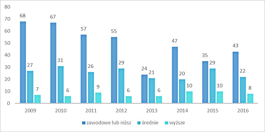 Wykres 16. Pacjenci uzależnieni od alkoholu przyjęci w latach 2009 2016 według wykształcenia.