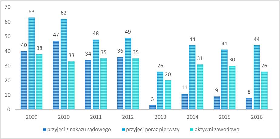 z nakazu sądowego. Wykres 17.