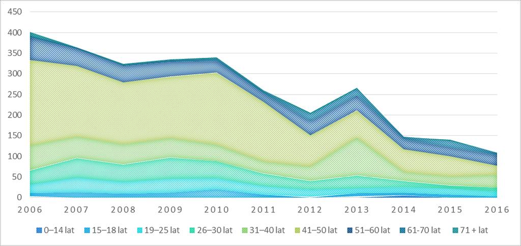 Wykres 19. Kobiety pacjentki Wojewódzkiej Stacji Pogotowia Ratunkowego i Transportu Sanitarnego w latach 2006-2016. 7.