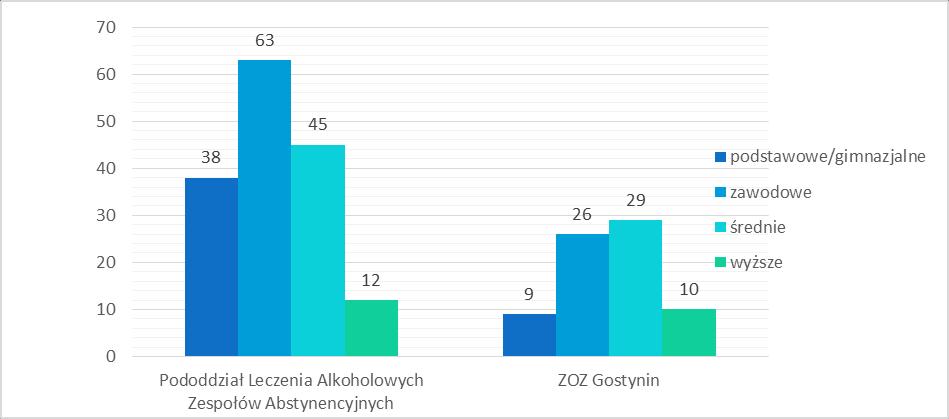 Wykres 26. Struktura wykształcenia pacjentów leczonych w związku z nadużywaniem alkoholu w 2015 roku.