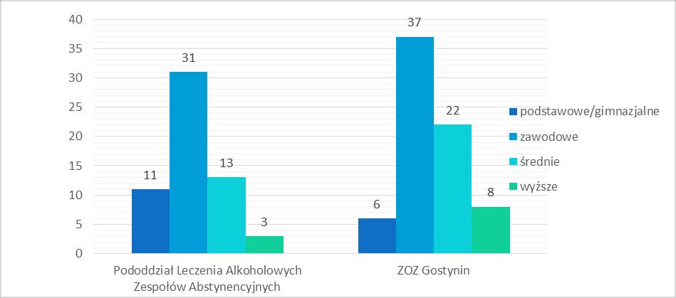 Natomiast porównanie źródeł utrzymania pacjentów wskazuje, że w Gostyninie proporcja pacjentów