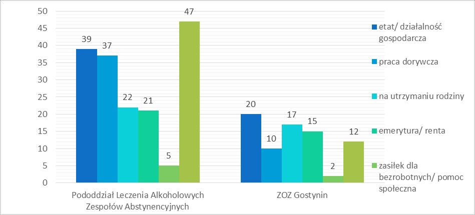 z nadużywaniem alkoholu w 2014 roku. Wykres 29.