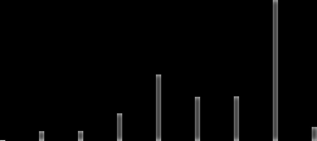 800 700 600 743 642 646 551 537 500 400 300 200 100 0 379 315 295 281 253 237 220 226 220 205 168170 170 146 154 150 121 105 97 53 75 67 53 3727 38 5154 60 2231 38 35 48 25 3 0 0 0 0 do 17 17-25