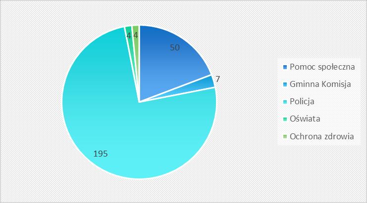 4. Działania Zespołu Interdyscyplinarnego i grup roboczych w sprawie przeciwdziałania przemocy w rodzinie W 2016 roku poszczególne instytucje uruchomiły procedurę Niebieskie Karty w 261 przypadkach
