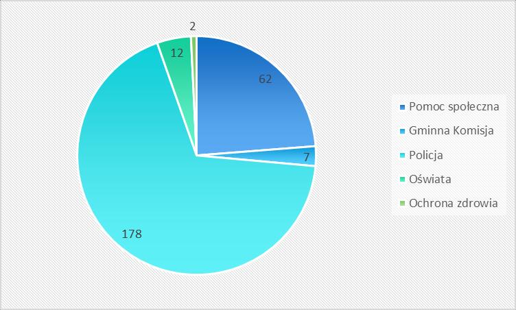 Wykres 48. Liczba Niebieskich Kart uruchomionych przez przedstawicieli poszczególnych służb w roku 2016.