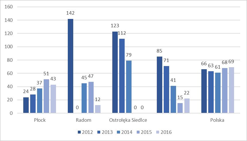 Wykres 67. Średni koszt jednej porady w punktach konsultacyjnych w Płocku i w innych miastach w latach 2012 2016. 10.