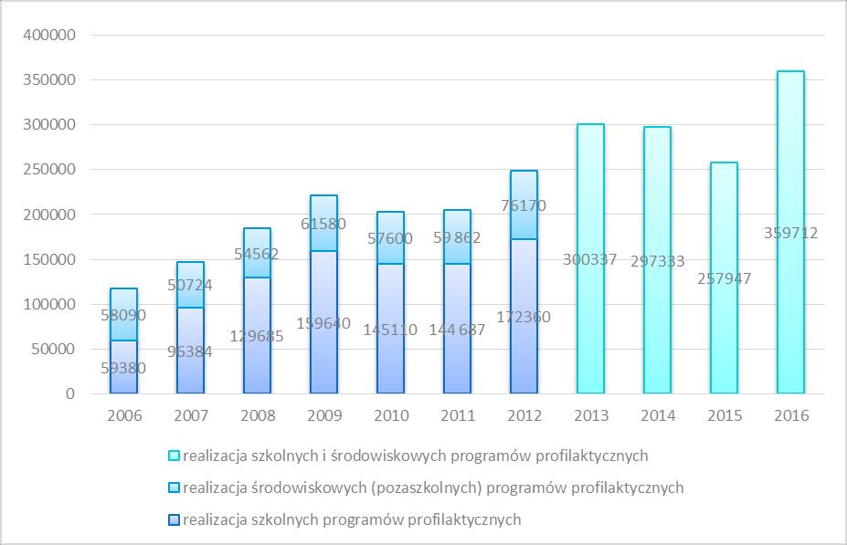 Wykres 75. Dofinansowanie szkolnych i środowiskowych programów profilaktycznych w latach 2006-2016.