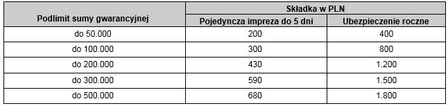 Część II 3 Składka minimalna Minimalna składka za roczny/krótkoterminowy okres ubezpieczenia, po zniżkach i zwyżkach, nie może być niższa niż: 1.