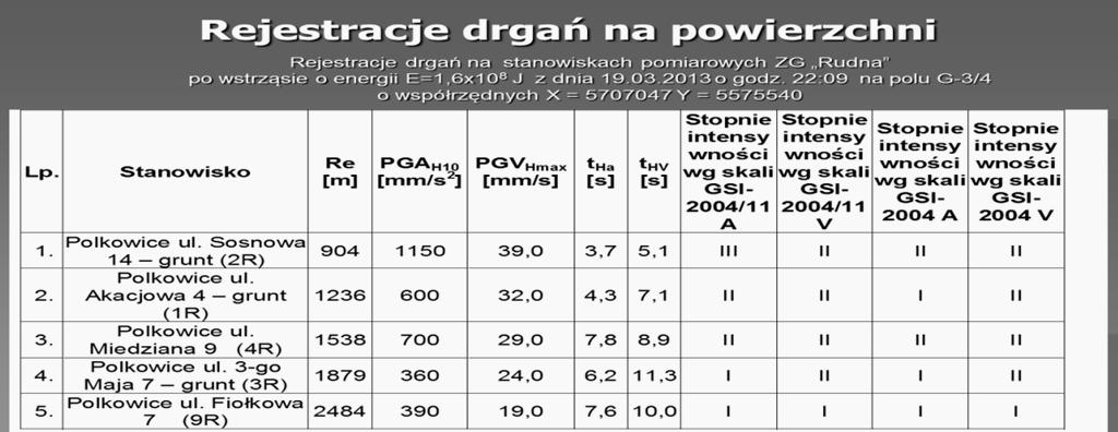 zmodyfikowaną skalę GSI-2004/11.