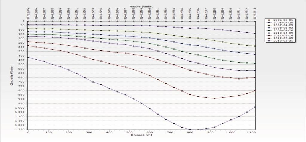 Rys. 3.4. Zmiany wartości wskaźników deformacji dla linii obserwacyjnej R44/2 w latach 2005-2013. Fig. 3.4. The deformation indicators changes for the observation line R44/2 in years 2005-2013.