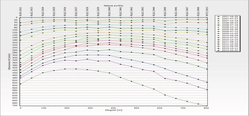 Zmiany wartości wskaźników deformacji dla linii obserwacyjnej R62 w latach 2007-2013. Fig. 3.6. The deformation indicators changes for the observation line R62 in years 2007-2013.