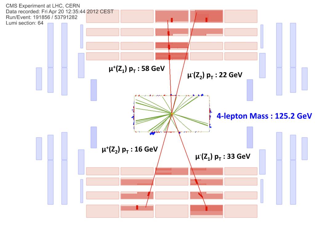 Bozon Higgsa jak szukamy? na przykładzie kanału H ZZ 4l Higgs jest cząstką niestabilną, niemal natychmiast rozpadającą się na lżejsze cząstki, np.