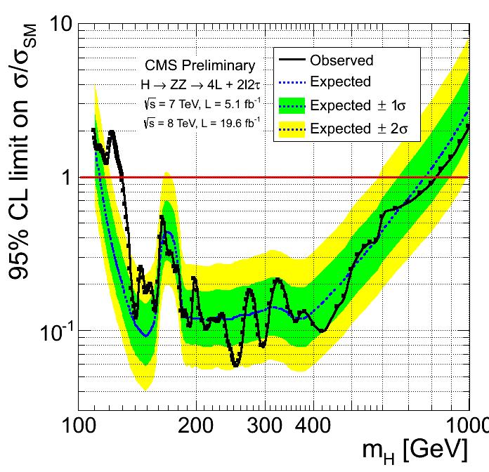 Wyniki - wykluczenia na przykładzie kanału H ZZ 4l Prezentacja wyniku - ograniczenie na wartość przekroju czynnego na produkcje bozonu Higgsa względem przewidywanej przez Model Standardowy Jeśli