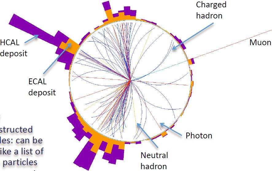 Rekonstrukcja Particle Flow