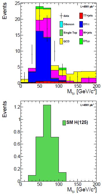 H ττ μτjet - analiza Przedstawiona analiza dla mniejszej próbki danych LHC (5 fb-1 @ 7TeV) Oczekiwany rozkład przypadków po procedurze selekcyjnej Główne, nieredukowalne tło proces DrellaYana (DY) w