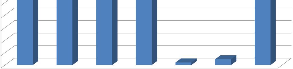 Klebsiellapneumoniae-odsetek izolatów z krwi opornych w Polsce (n=679) 100% 100% 90% 80% 70% 60% 53,60% 66,80% 64,40% 53,60% 50% 40% 30% 20% 10% 2,10% 4,70% 0%