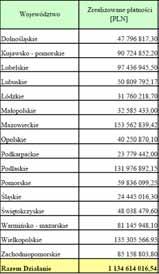 Stosunek liczby gospodarstw, które skorzystały z programu MGO w poszczególnych województwach do ogólnej liczby gospodarstw w tych województwach (%) Podkarpackie Śląskie Małopolskie Dolnośląskie