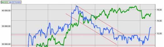 Notowania akcji ZETKAMA S.A. PORÓWNANIE CEN AKCJI ZKA ORAZ WIG W OKRESIE 52 TYG.