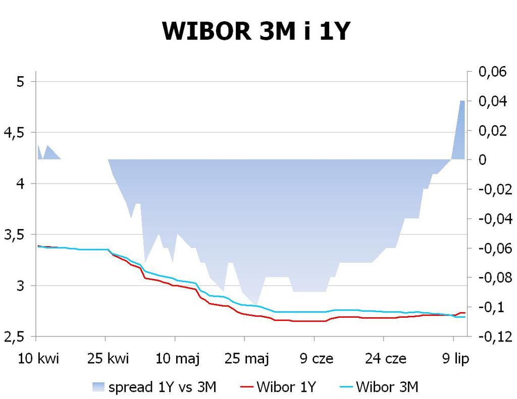 IRS BID ASK depo BID ASK Fixing NBP 1Y 2.7 2.73 ON 2.3 2.6 EUR/PLN 4.3345 2Y 2.985 3.04 1M 2.3 2.5 USD/PLN 3.3225 3Y 3.21 3.26 3M 2.5 2.7 CHF/PLN 3.4949 4Y 3.3699 3.42 5Y 3.4949 3.