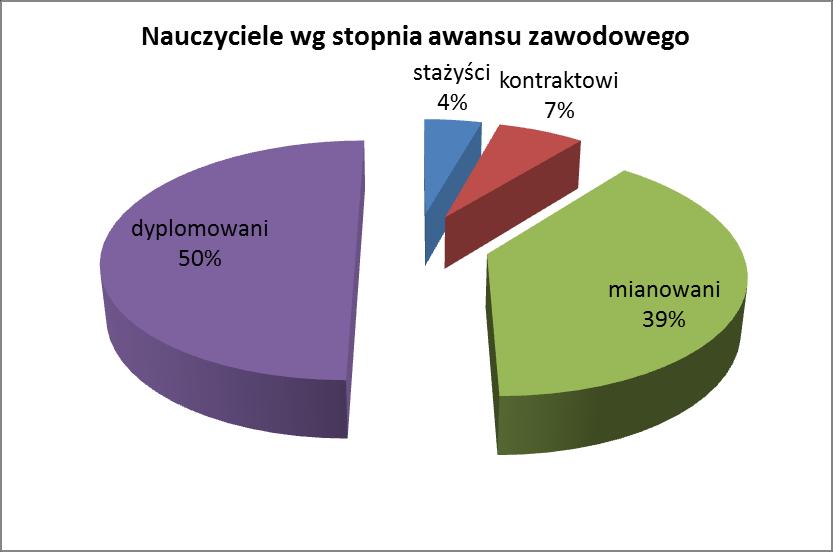 Zgodnie z regulacjami określonymi rozporządzeniem Ministra Edukacji Narodowej z dnia 1 marca 2013 r. w sprawie uzyskiwania stopni awansu zawodowego przez nauczycieli (Dz. U. z 2013 r., poz.