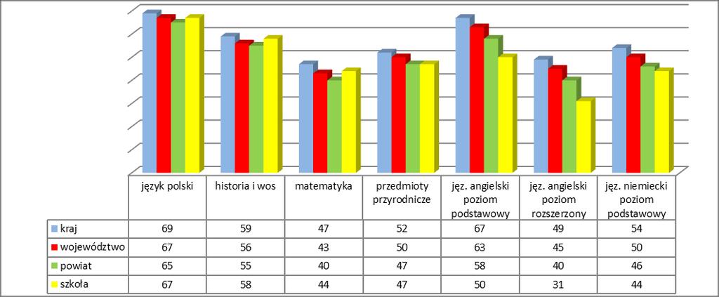 rozwiązywali zestawy zadań z języka obcego nowożytnego albo tylko na poziomie podstawowym, albo na poziomie podstawowym i rozszerzonym.
