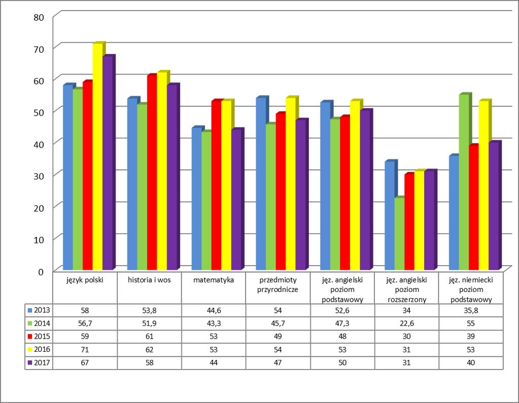 Wykres. Porównanie wyników z egzaminu w latach 2013-2017 (w%) Wykres.