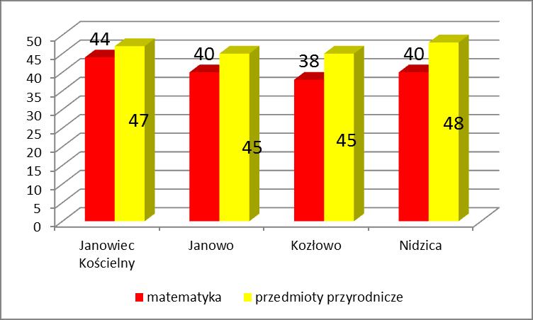 Średnie wyniki