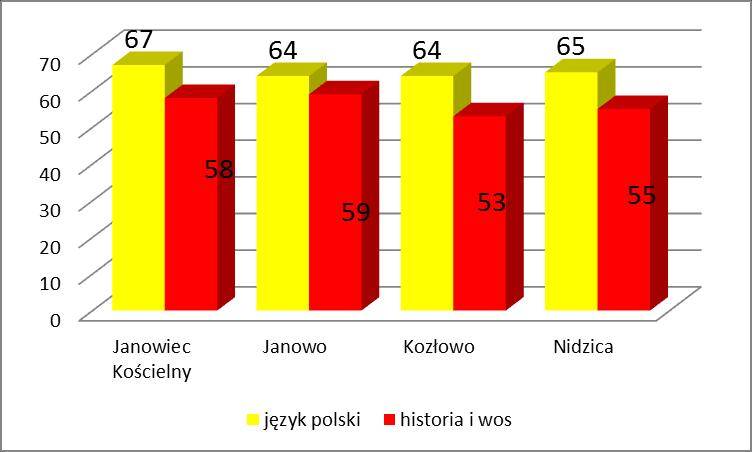gminach powiatu