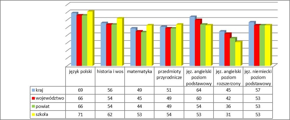 2. Podsumowanie osiągnięć uczniów po egzaminie gimnazjalnym na podstawie wyników OKE w Łomży W dniach 18-20 kwietnia 2016 roku 31 uczniów ostatnich klas gimnazjum przystąpiło do egzaminu