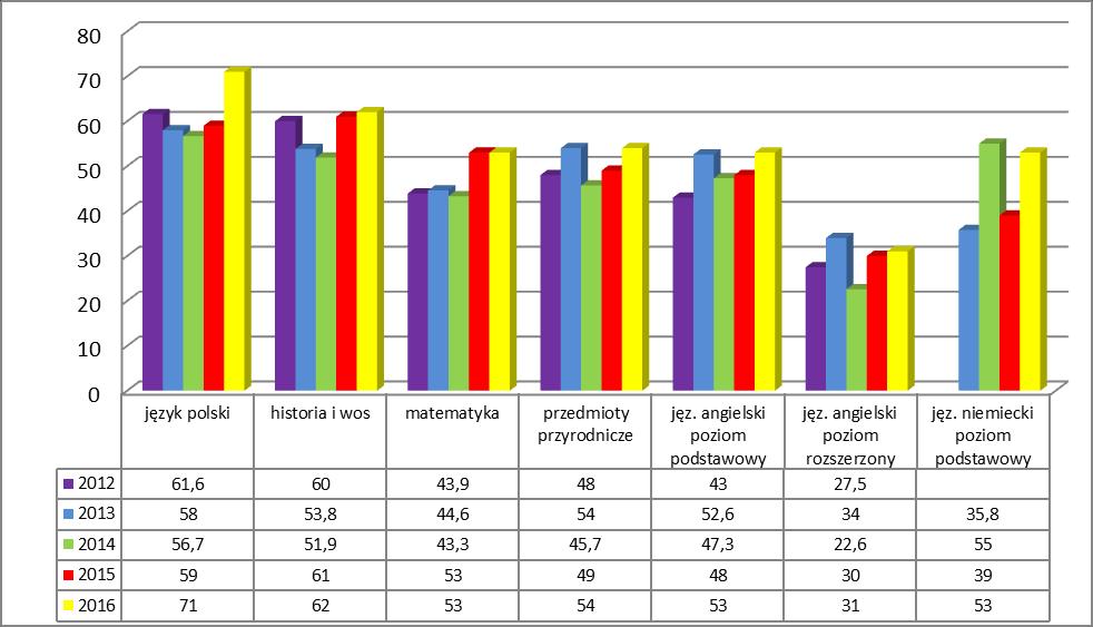 Wykres. Porównanie wyników z egzaminu w latach 2012-2016 (w%) Wykres.