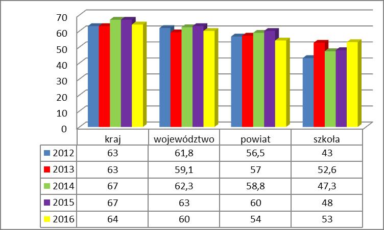 2012-2016 (w%) Wyniki z języka angielskiego w latach 2012-2016 były
