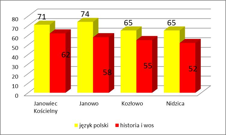 Średnie wyniki egzaminu gimnazjalnego w poszczególnych gminach