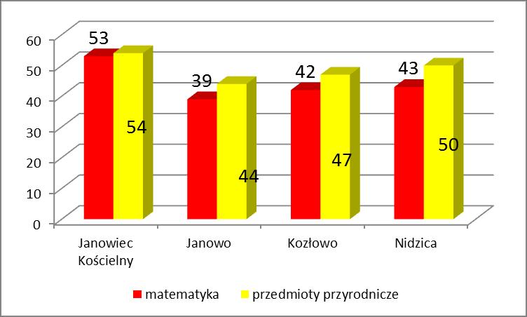Średnie wyniki w 2016 roku z części humanistycznej (w%) Wykres: