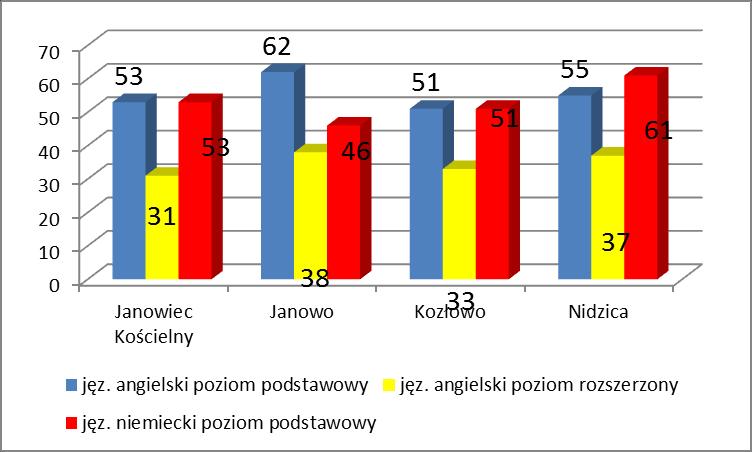 Wykres: Średnie wyniki w 2016 roku z jęz. angielskiego poziom podstawowy i rozszerzony oraz z jęz.