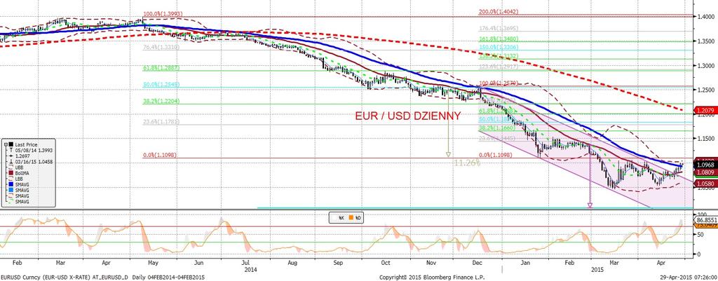 NIE KASOWAC EURUSD fundamentalnie EURUSD technicznie EURUSD wzniósł sie wczoraj w okolice 1,10.