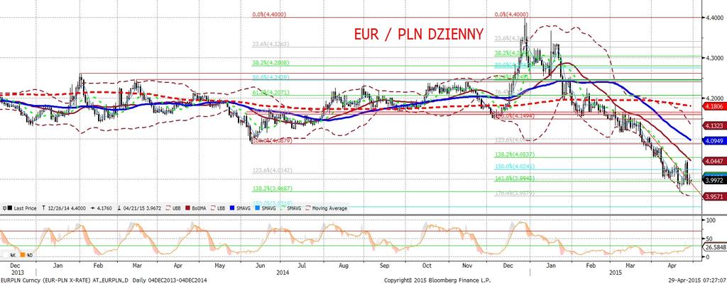 NIE KASOWAC EURPLN fundamentalnie EURPLN technicznie EURPLN pozostał wczoraj relatywnie stabilny. Dzi s czeka go natomiast szereg testów opisanych w komentarzu do kursu EURUSD.