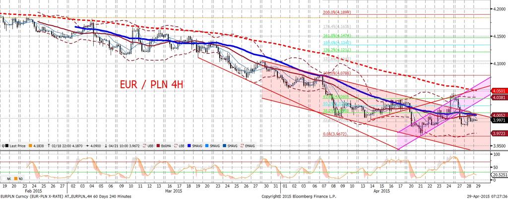 Uwaga jednak: w przypadku osłabienia dolara natychmiastowa reakcja mo ze by c dodatnia przy słabszym dolarze korelacja EURPLN z EURUSD (w koncu EURUSD wzniesie sie w góre), dopiero po pewnym czasie