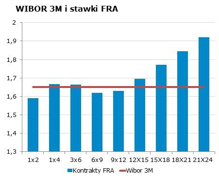 IRS BID ASK depo BID ASK Fixing NBP 1Y 1.62 1.65 ON 1.3 1.6 EUR/PLN 4.0075 2Y 1.716 1.77 1M 1.4 1.7 USD/PLN 3.6751 3Y 1.82 1.85 3M 1.4 1.7 CHF/PLN 3.8441 4Y 1.93 1.96 5Y 2 2.