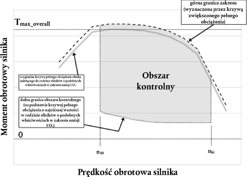 L 349/46 29.12.2017 2) Obszar kontrolny obejmuje wszystkie prędkości obrotowe silnika w zakresie skumulowanego rozkładu prędkości o wartościach równych co najmniej 30.